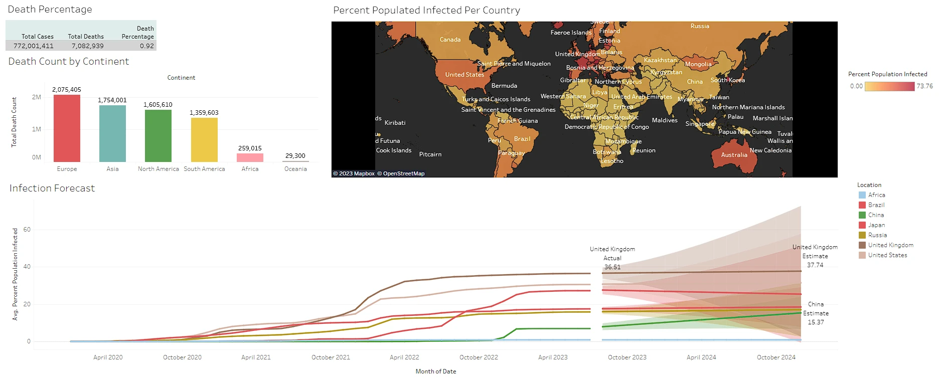 Data Analytics Platform