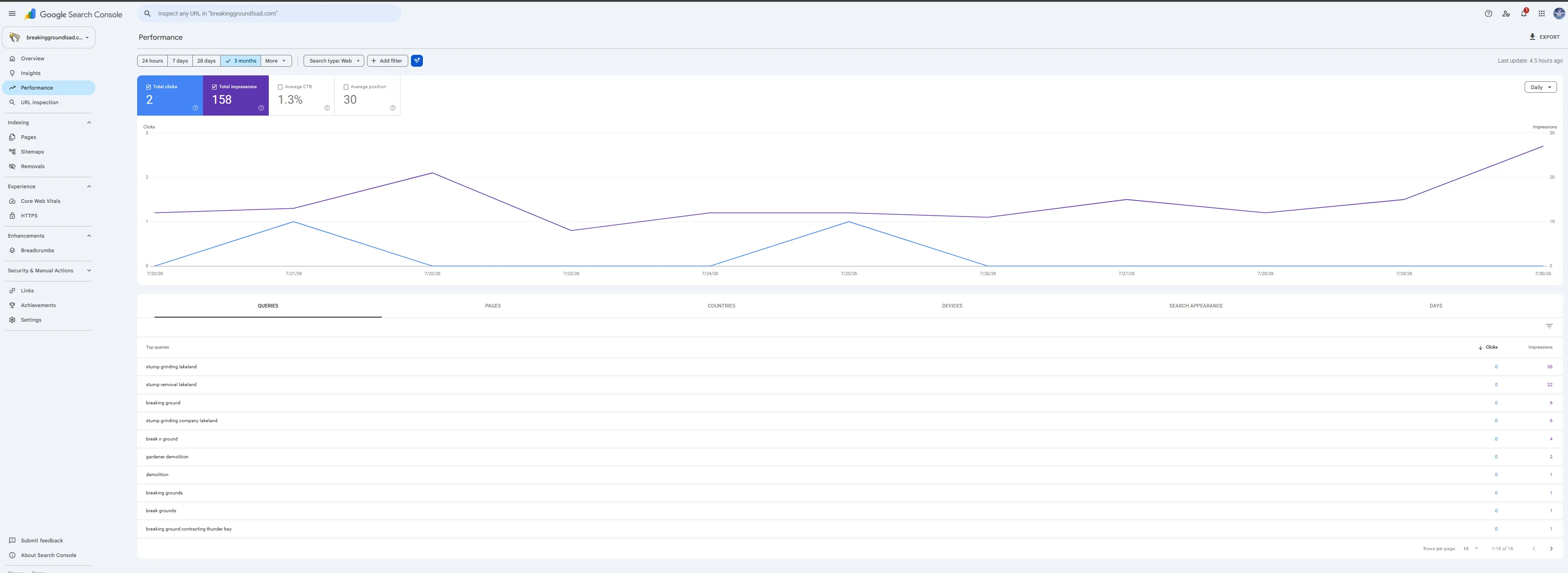 Google Search Console performance baseline for Breaking Ground — pre-improvement stats