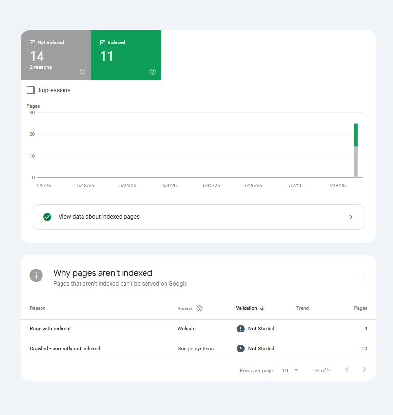 Previous Google Search Console indexing report before domain cutover