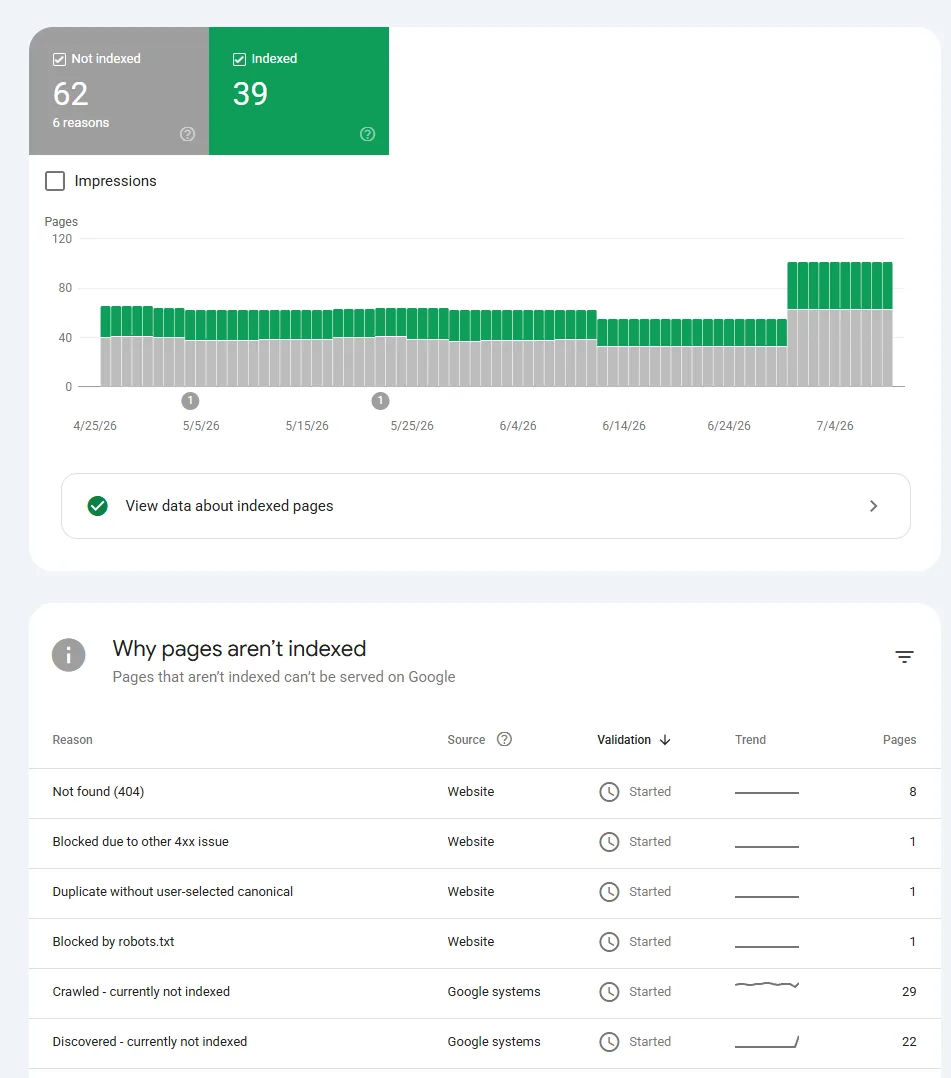 Search Console coverage report showing pages stuck in Discovered and Crawled-not-indexed status — the exact indexing gap this program fixes
