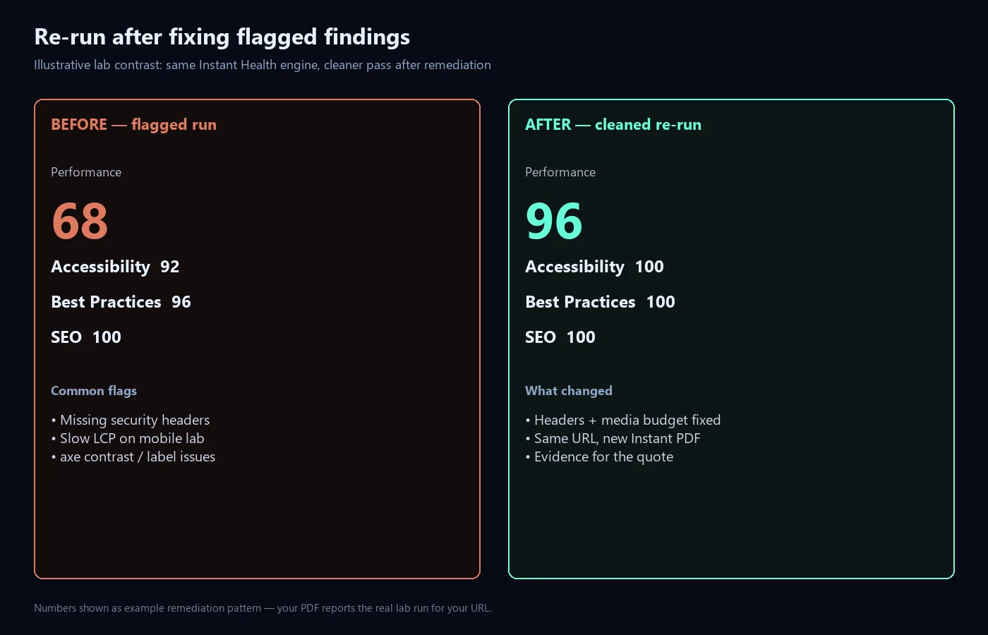 Illustrative before and after Instant Health Audit score panel showing remediation pattern