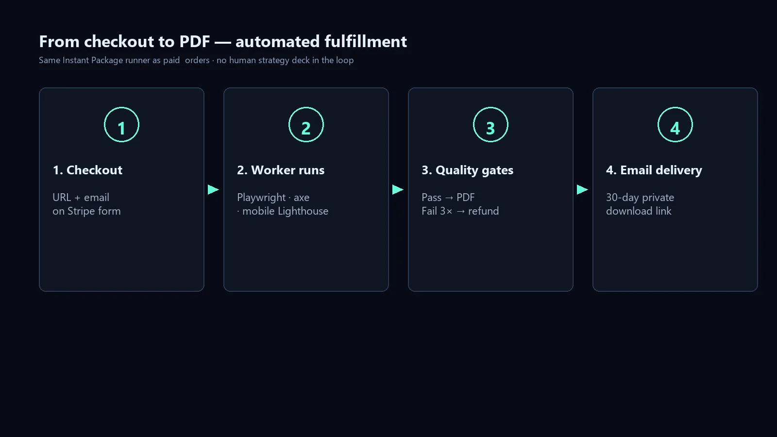 Four-step Instant Package fulfillment: checkout, worker run, quality gates, email delivery