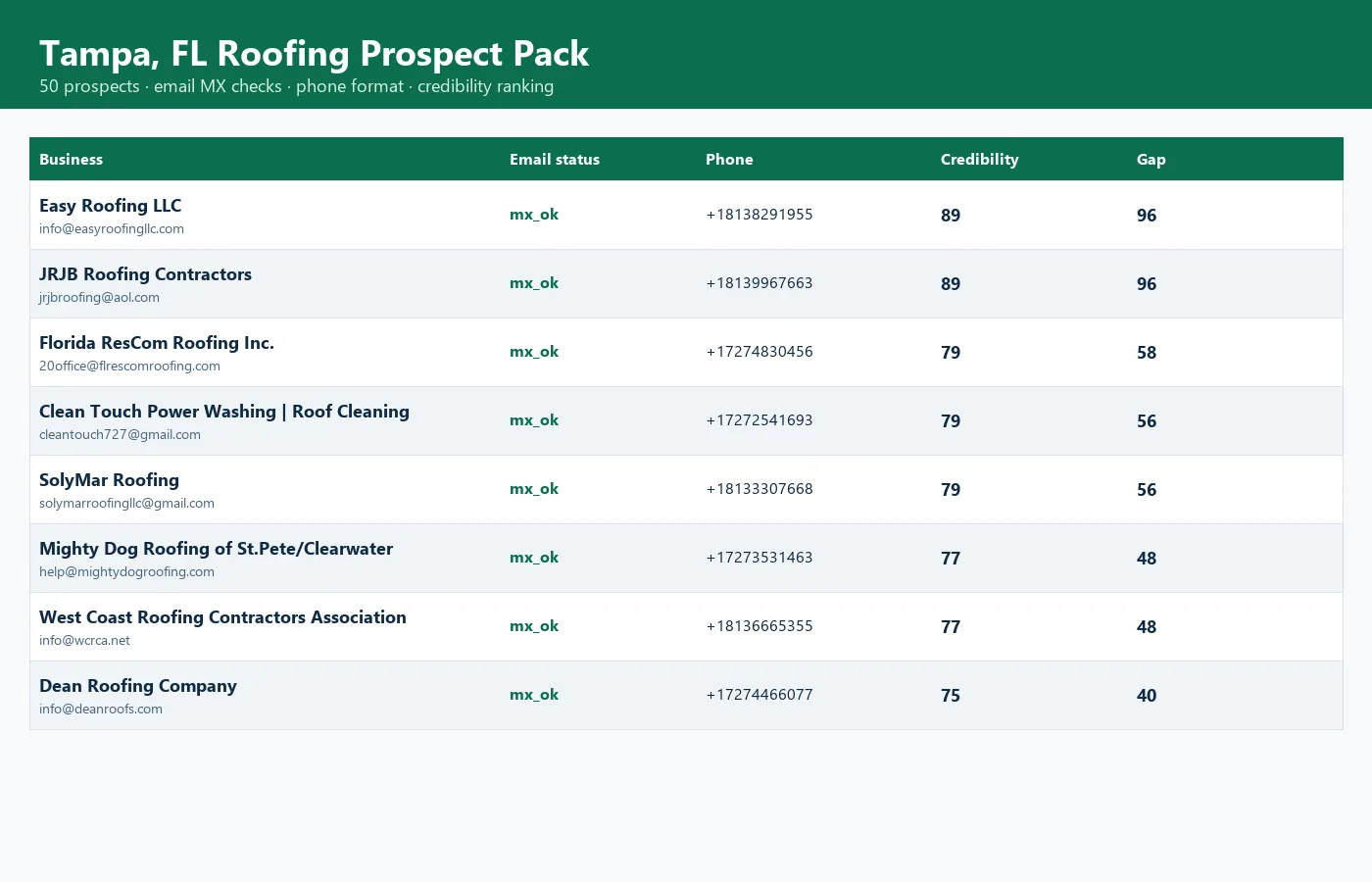Local Opportunity Intelligence Pack HTML report preview — roofing Tampa sample header and scored rows